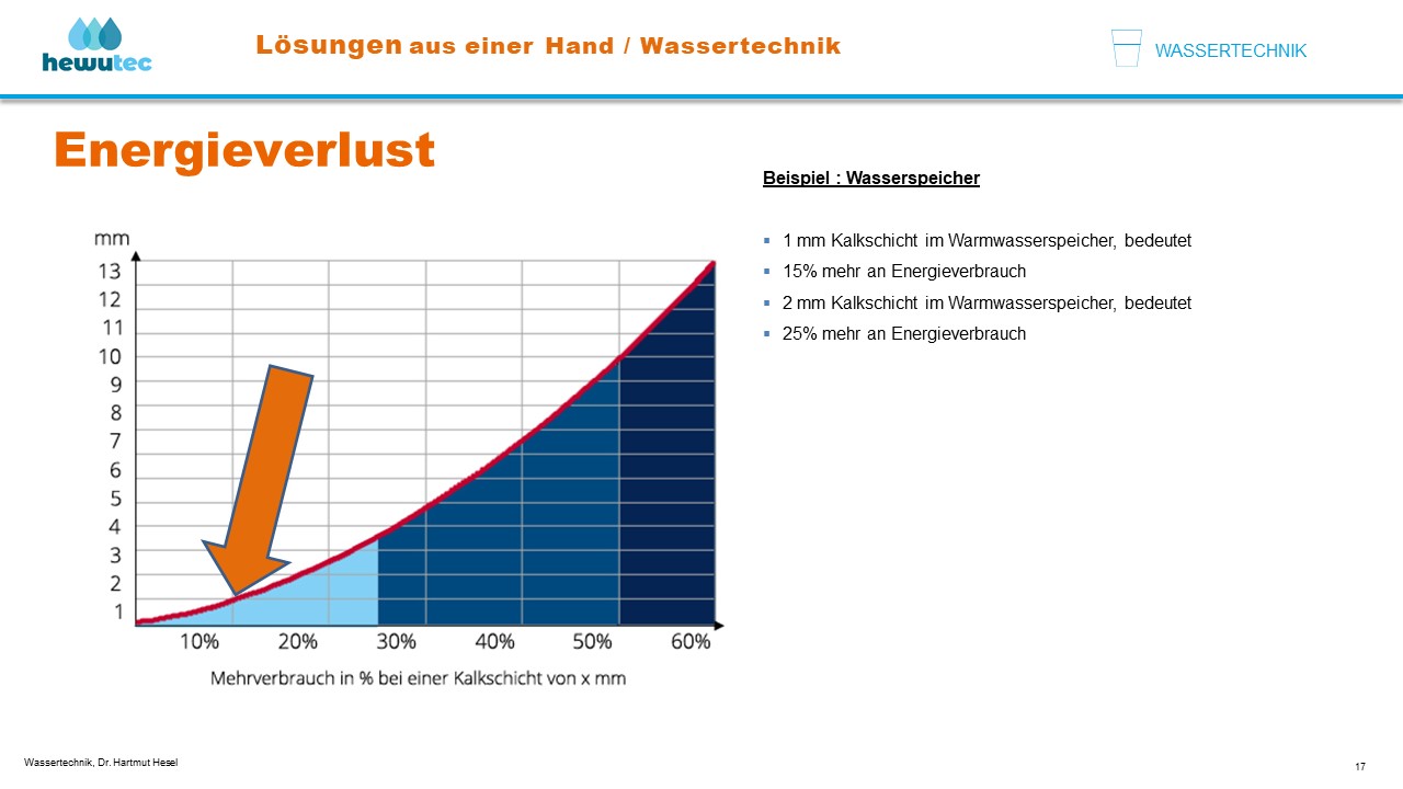 1mm Kalkschicht im Warmwasserspeicher bedeutet ca. 15% mehr an Energieverbrauch